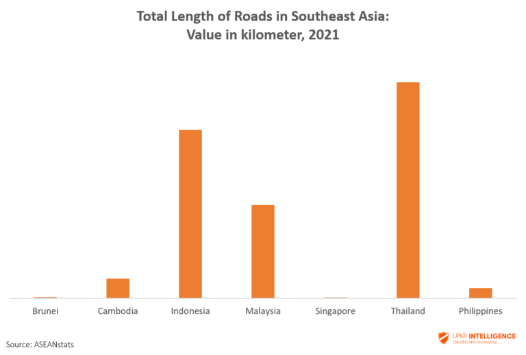 asean road freight transport market - length of roads in asean