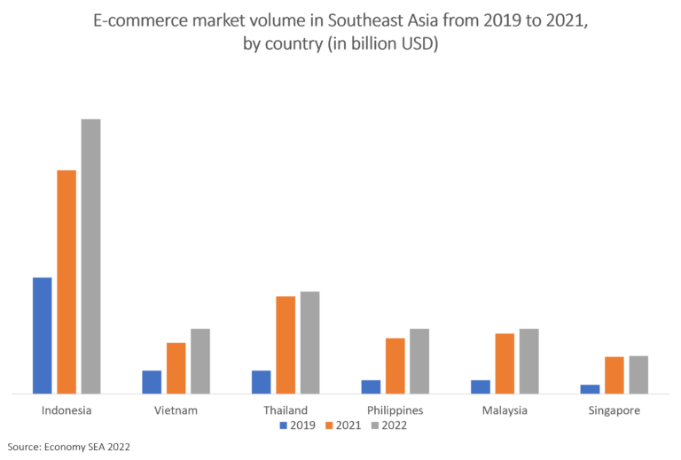 asean e-commerce logistics market