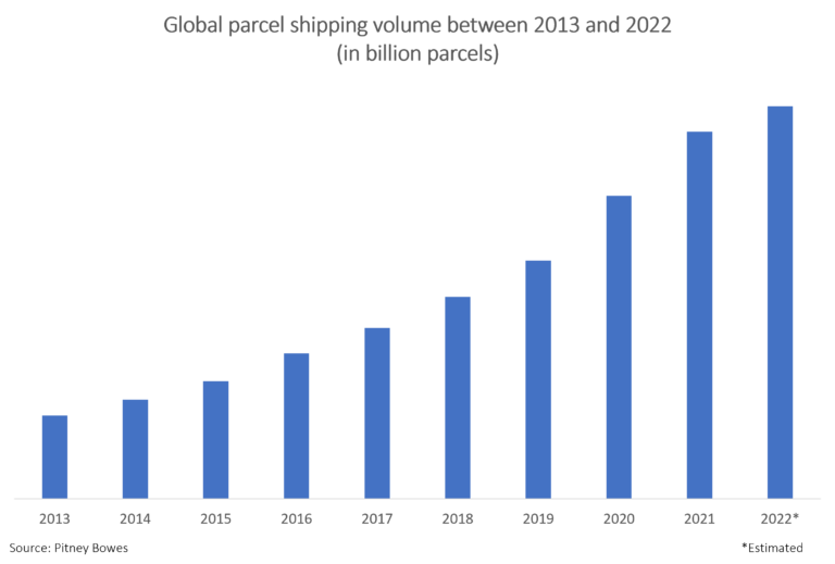 CEP Market - number of parcels