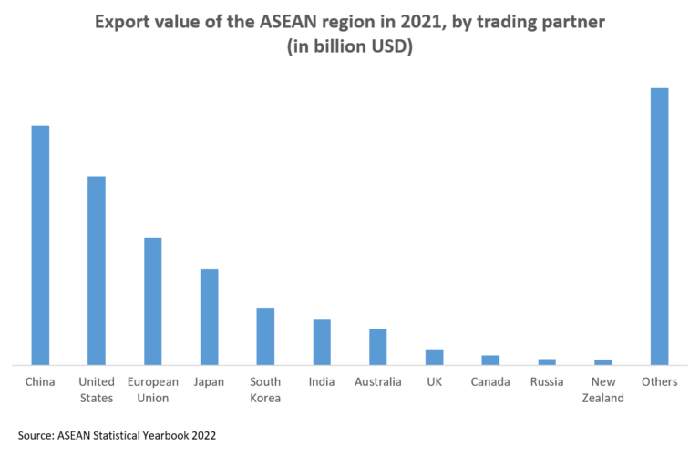 asean freight and logistics market - asean exports