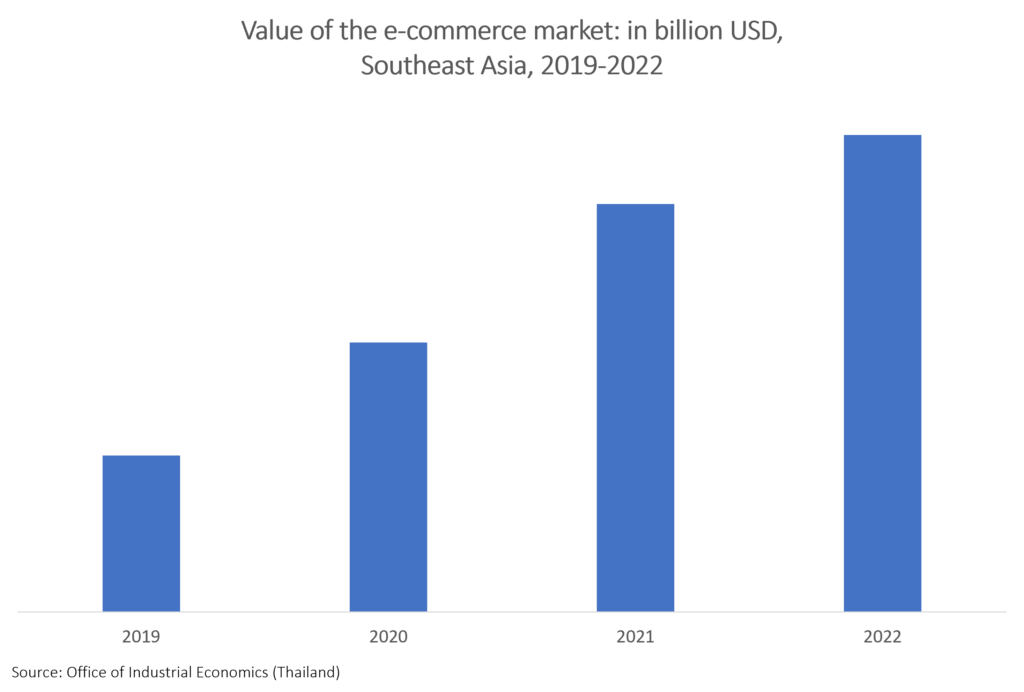 asean e-commerce logistics market